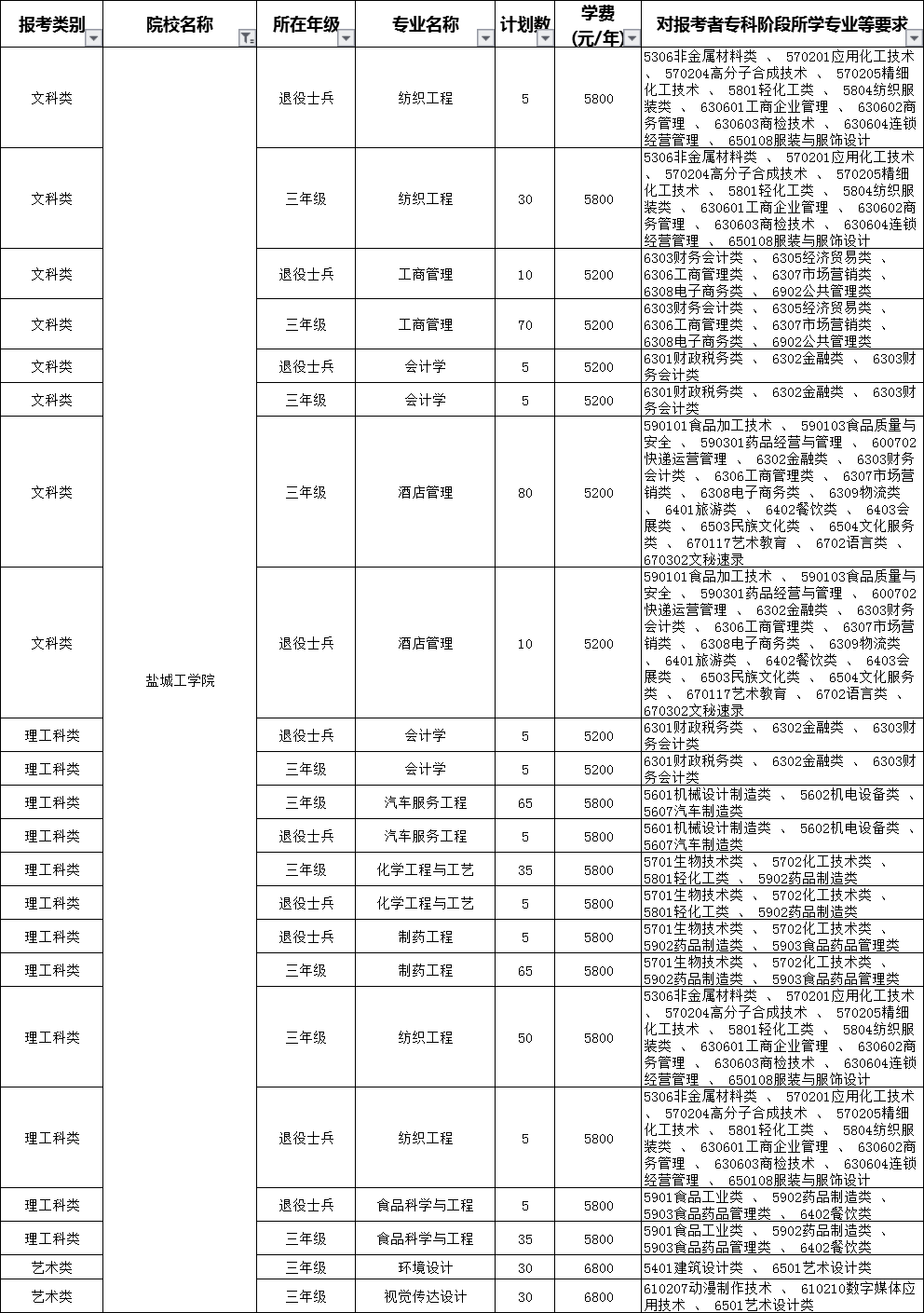 2020鹽城工學(xué)院專轉(zhuǎn)本招生計(jì)劃專業(yè)(擴(kuò)招后)