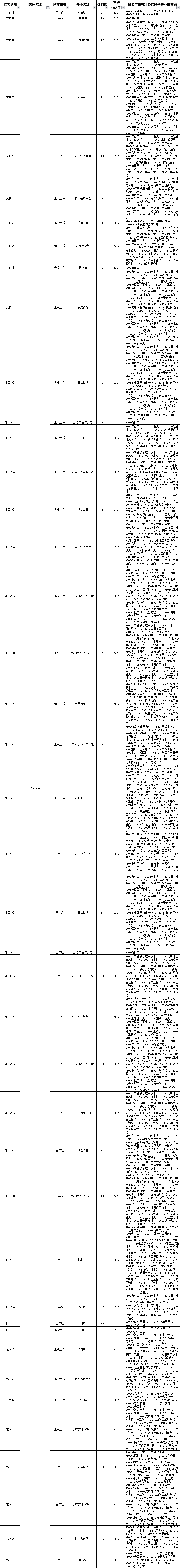 2020揚州大學專轉(zhuǎn)本招生計劃專業(yè)(擴招后)