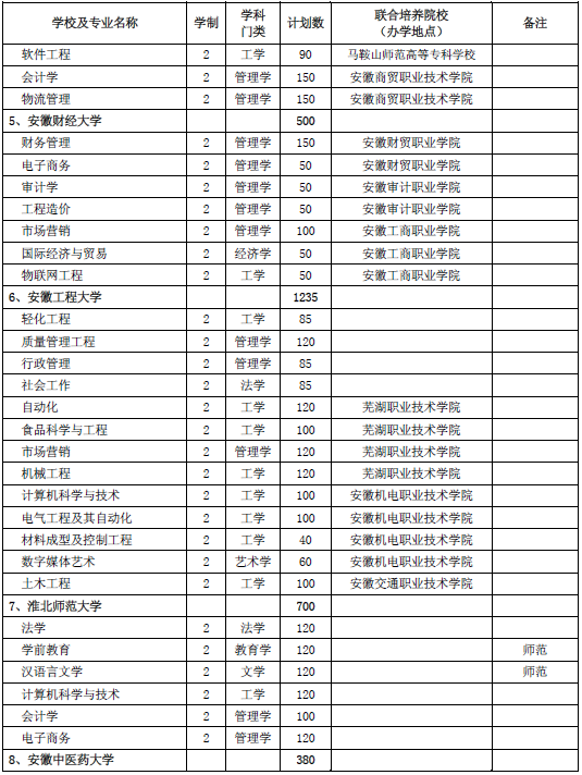 2020年安徽省普通專升本招生計劃表(圖2)