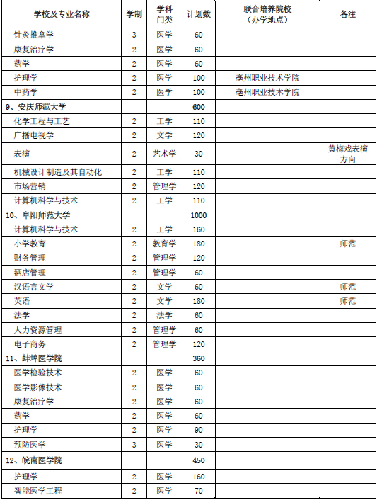 2020年安徽省普通專升本招生計劃表(圖3)