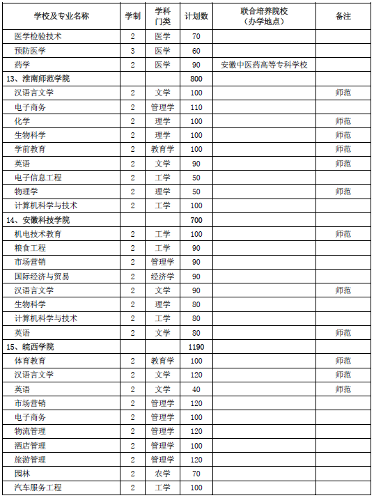 2020年安徽省普通專升本招生計劃表(圖4)