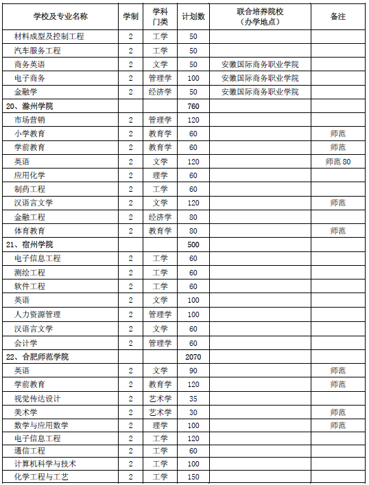 2020年安徽省普通專升本招生計劃表(圖6)