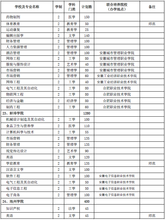 2020年安徽省普通專升本招生計劃表(圖7)