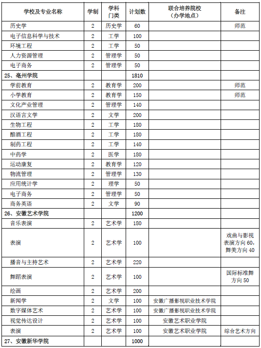 2020年安徽省普通專升本招生計劃表(圖8)