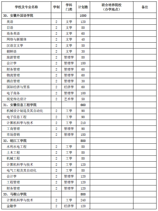 2020年安徽省普通專升本招生計劃表(圖10)