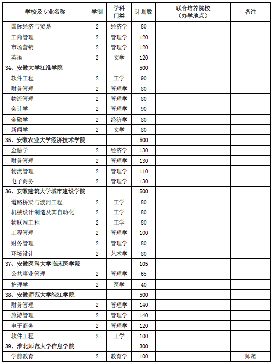 2020年安徽省普通專升本招生計劃表(圖11)