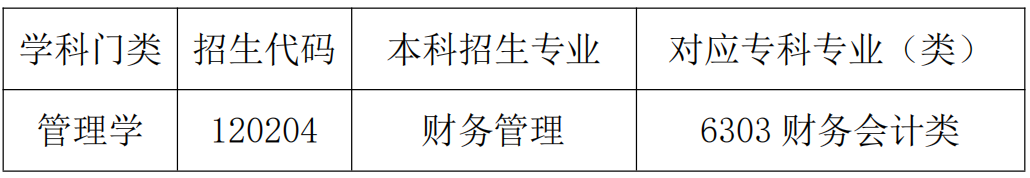 2020年青島黃海學院專升本財務管理自薦生考什么(圖1)