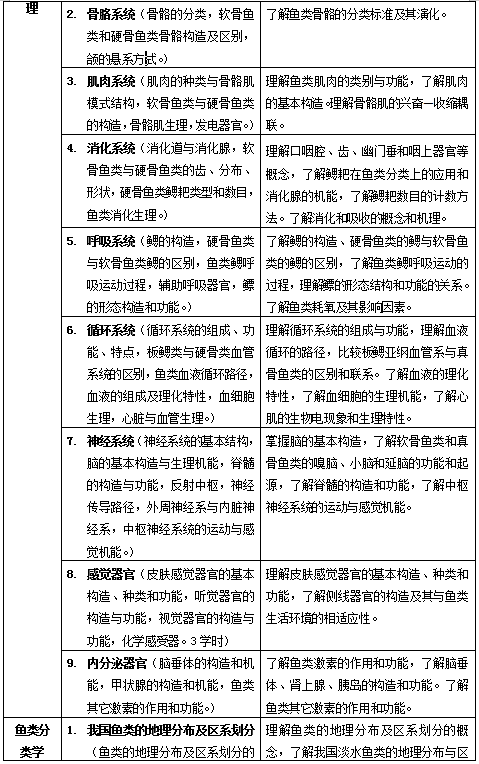 湖南文理学院2020年专升本鱼类学专业课考试大纲(图2)