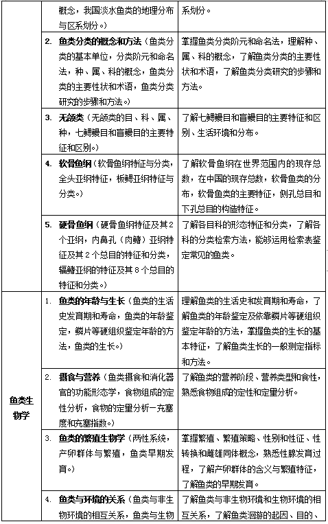 湖南文理学院2020年专升本鱼类学专业课考试大纲(图3)