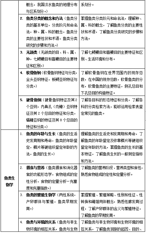 湖南文理學(xué)院2020年專升本魚類學(xué)專業(yè)課考試大綱(圖3)