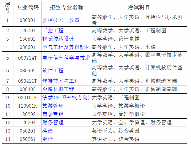 2020年湖南汽車工業(yè)學(xué)院專升本擬招生專業(yè)的公告(圖1)