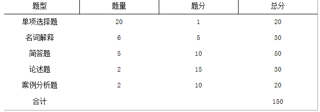 2020年馬鞍山學(xué)院專升本國際貿(mào)易理論與實(shí)務(wù)專業(yè)課考試大綱 (圖1)