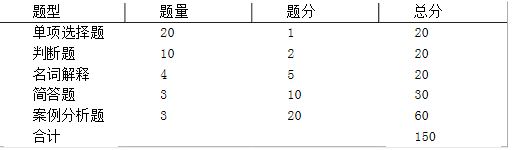 2020年安徽馬鞍山學(xué)院專升本市場營銷專業(yè)課考試大綱(圖1)