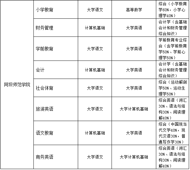 四川職業(yè)技術(shù)學(xué)院2020年專升本工作的通知(圖3)