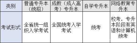 哪種專升本好 怎么判斷自己適合哪種形式的專升本?(圖5)