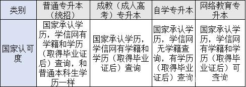 哪種專升本好 怎么判斷自己適合哪種形式的專升本?(圖3)