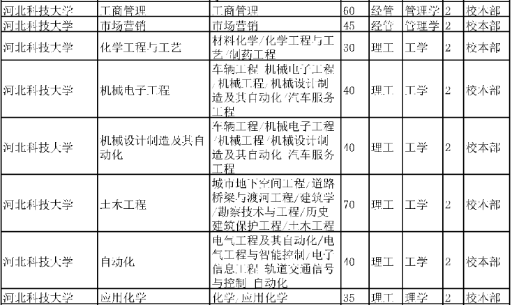 專接本院校河北科技大學(xué)