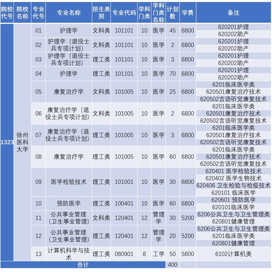 2020年徐州醫(yī)科大學(xué)專轉(zhuǎn)本招生簡(jiǎn)章(新)