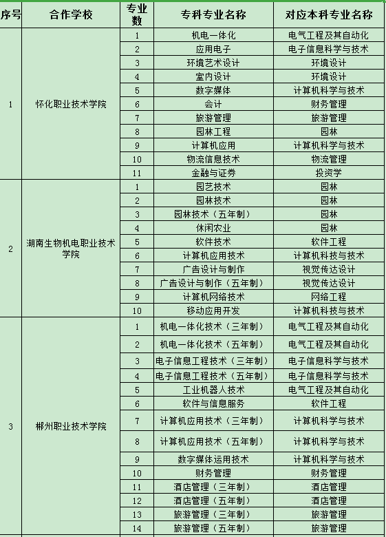 2020年湖南懷化學院專升本合作學校及專業(yè)(圖1)