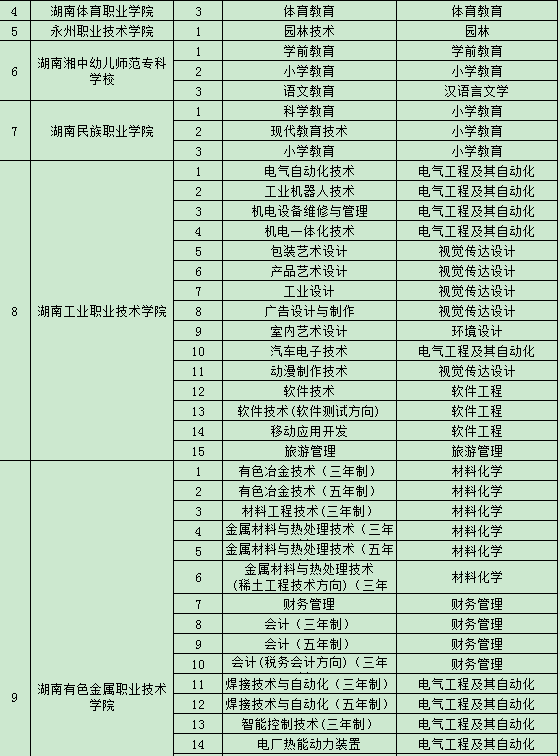 2020年湖南懷化學院專升本合作學校及專業(yè)(圖2)