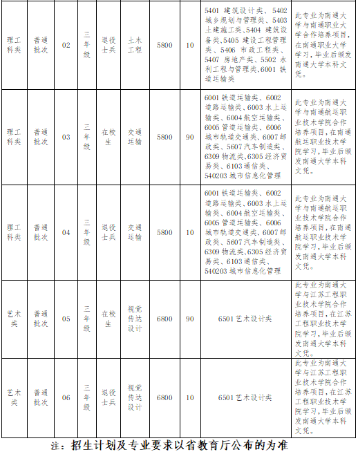 2020年南通大學(xué)專轉(zhuǎn)本招生簡章