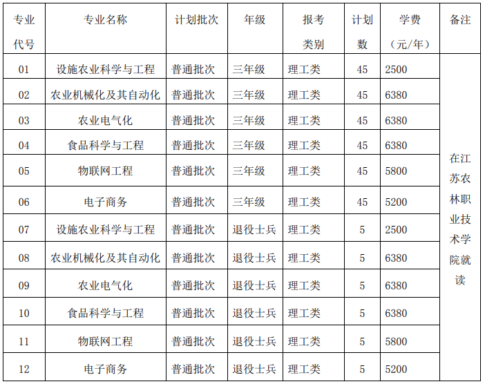 2020年江蘇大學(xué)專轉(zhuǎn)本招生簡(jiǎn)章(新)