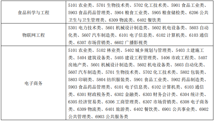 2020年江蘇大學(xué)專轉(zhuǎn)本招生簡(jiǎn)章(新)