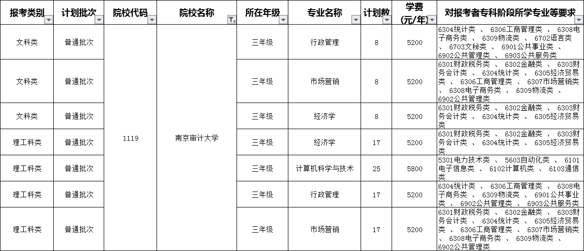 2020年南京審計大學(xué)專轉(zhuǎn)本招生簡章