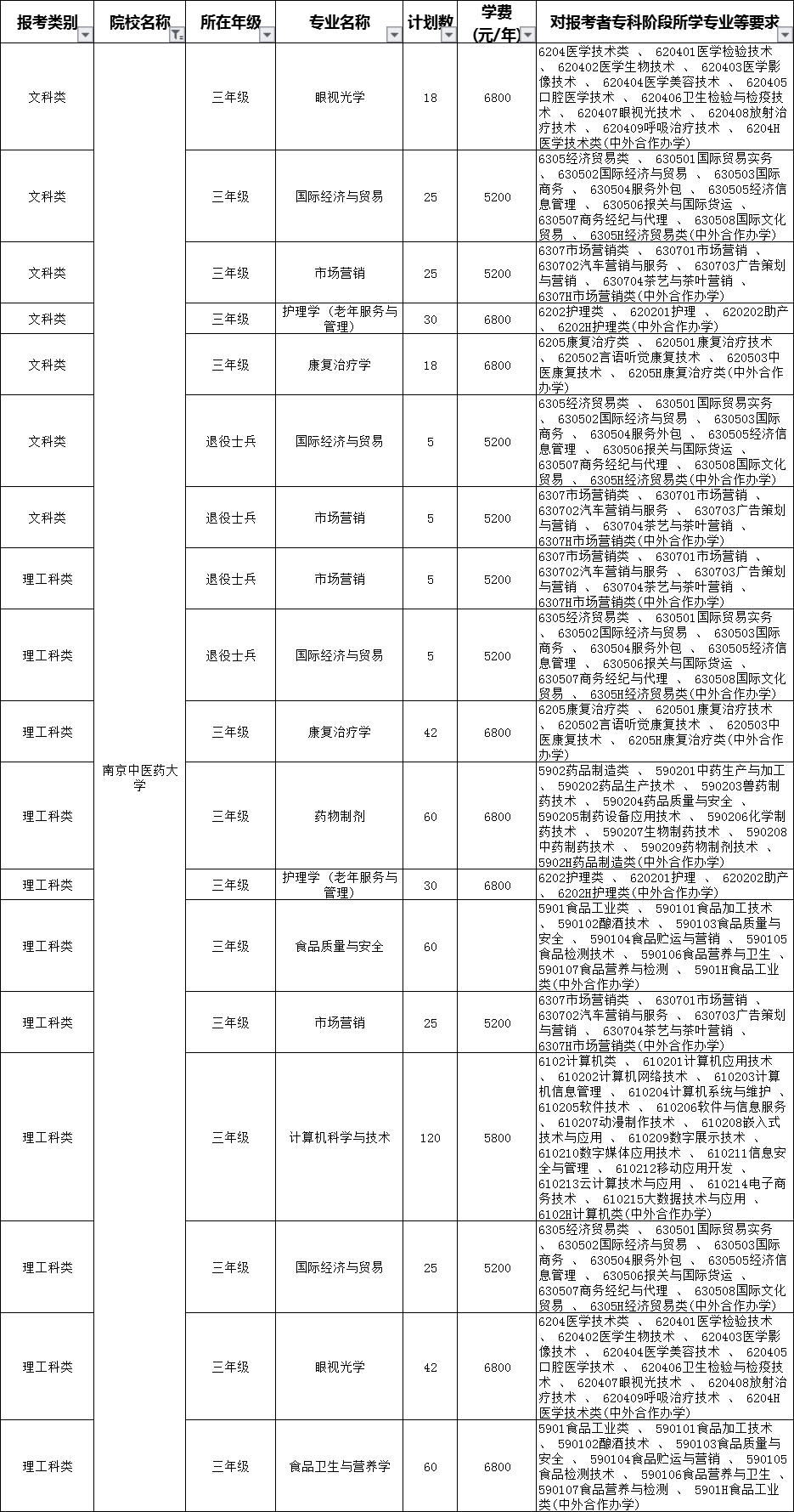 2020年南京中醫(yī)藥大學(xué)專轉(zhuǎn)本招生簡(jiǎn)章