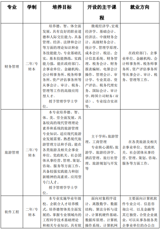 2020年江蘇科技大學(xué)蘇州理工學(xué)院專轉(zhuǎn)本招生簡章