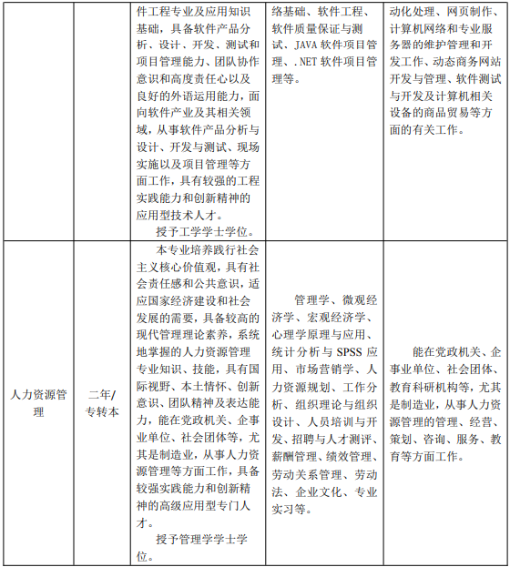 2020年江蘇科技大學(xué)蘇州理工學(xué)院專轉(zhuǎn)本招生簡章