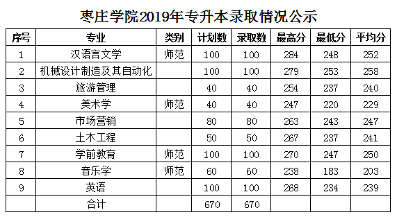 棗莊學院是幾本 專升本容易通過嗎？(圖1)