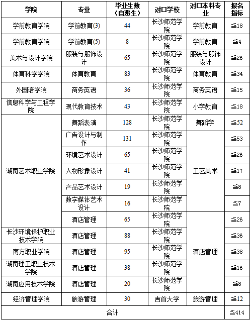 2020年长沙师范学院专升本专科专业对应的本科学校(图1)