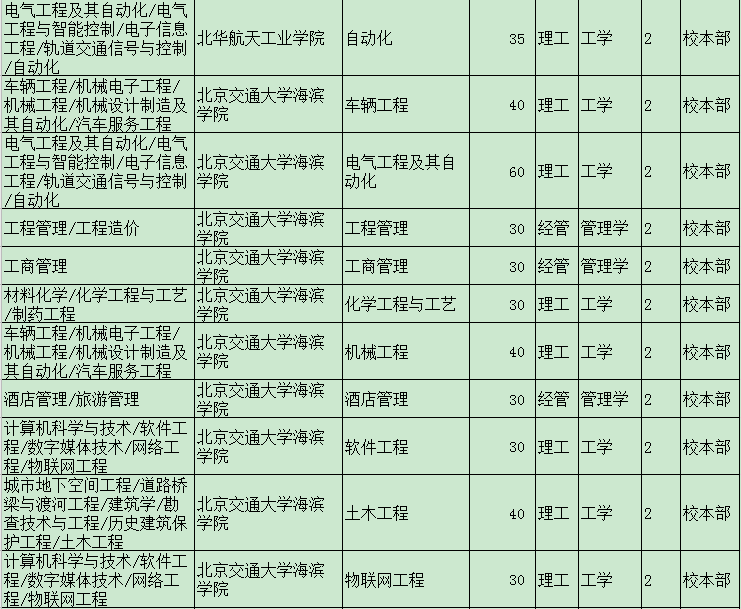 2020年河北專接本擴招計劃,