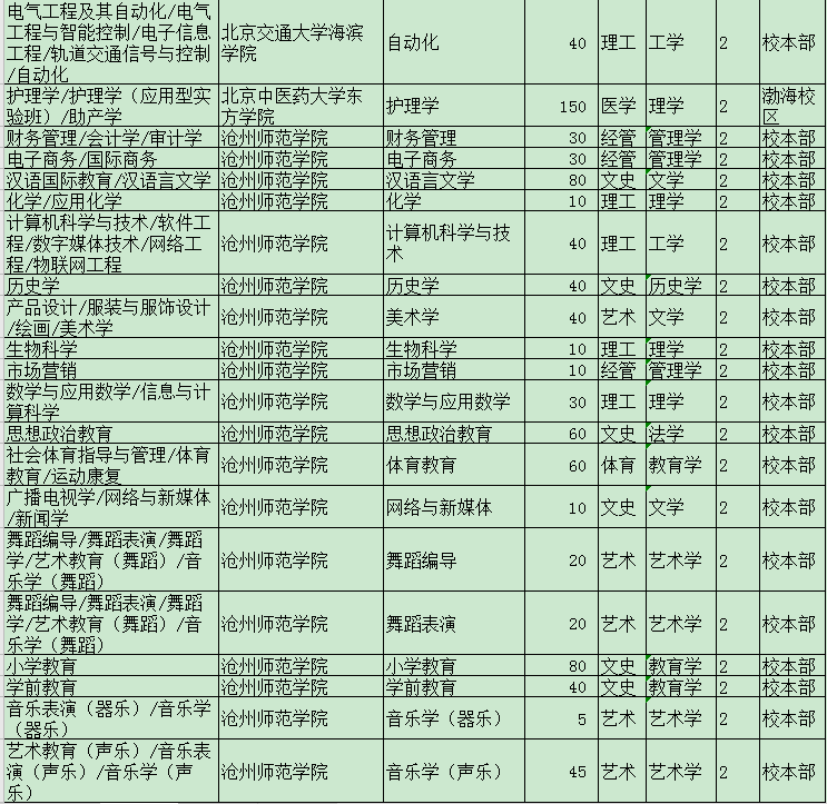 2020年河北專接本擴招計劃,