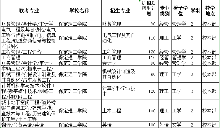 保定理工學(xué)院專接本