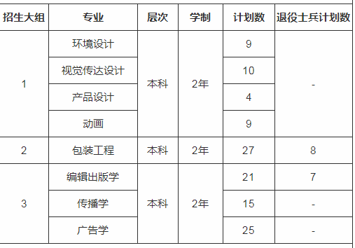 2020年上海理工大學專升本招生簡章(圖1)