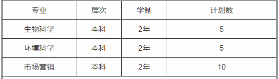 2020年上海海洋大學(xué)專升本招生簡章(圖1)