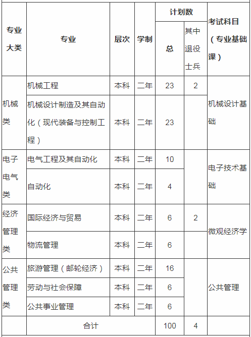 2020年上海工程技術大學專升本招生簡章(圖1)