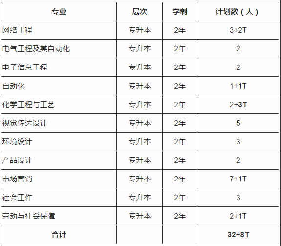 2020年上海應(yīng)用技術(shù)大學(xué)專升本招生簡(jiǎn)章(圖1)