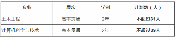 2020年上海應用技術(shù)大學專升本招生簡章(圖2)