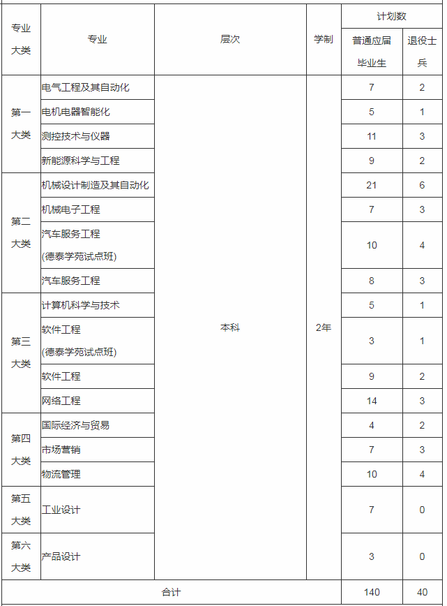 2020年上海電機學院專升本招生簡章(圖1)