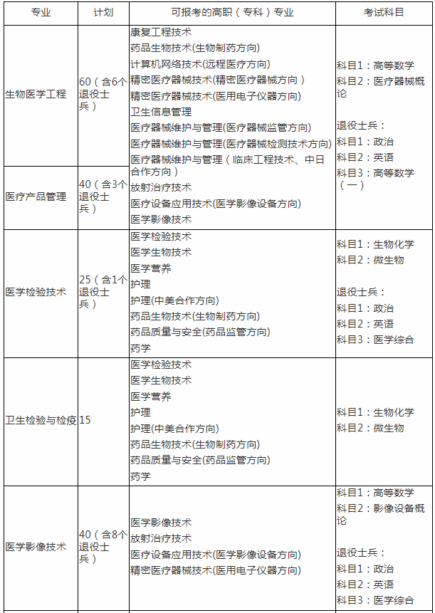 2020年上海健康醫(yī)學院專升本招生簡章(圖1)