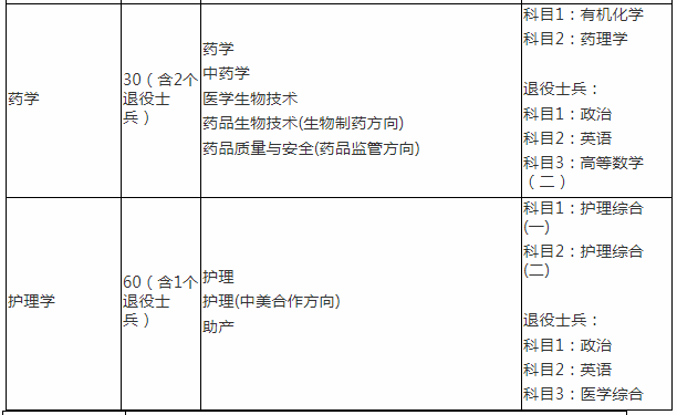 2020年上海健康醫(yī)學院專升本招生簡章(圖2)