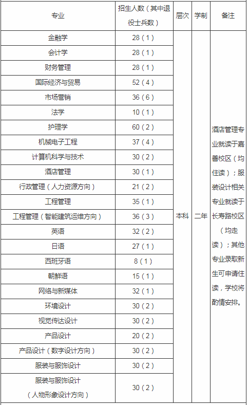 2020年上海杉達學院專升本招生簡章(圖1)