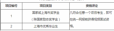 2020年上海杉達學院專升本招生簡章(圖2)