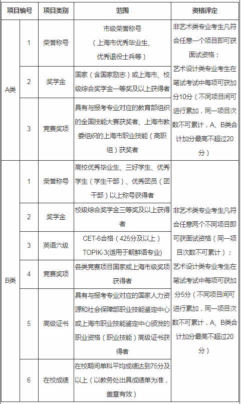 2020年上海杉達學院專升本招生簡章(圖3)