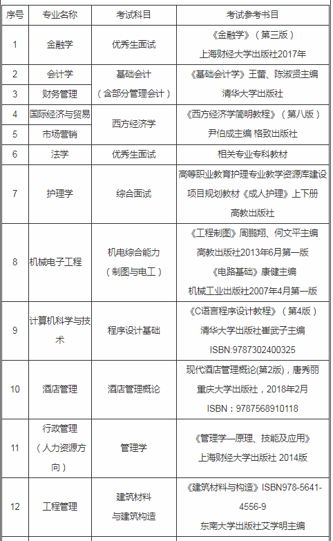 2020年上海杉達學(xué)院專升本招生簡章(圖4)