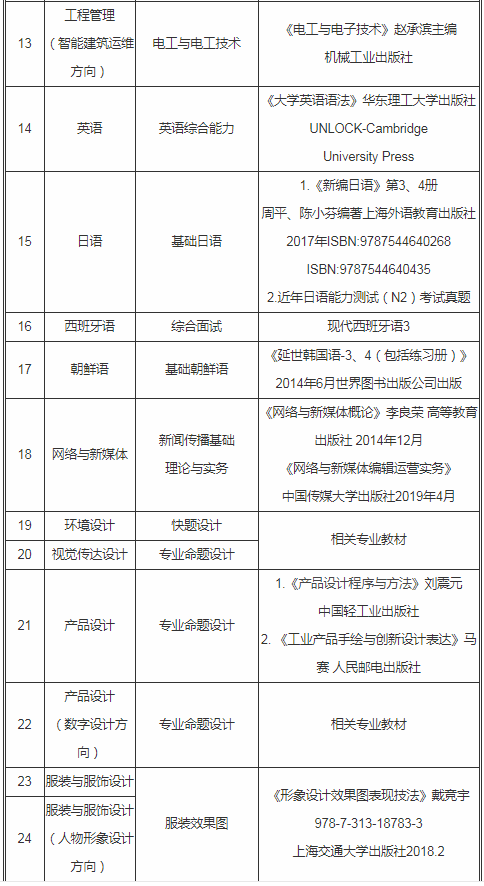 2020年上海杉達學院專升本招生簡章(圖5)