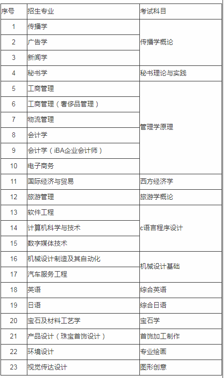 2020年上海建橋?qū)W院專升本招生簡章(圖2)